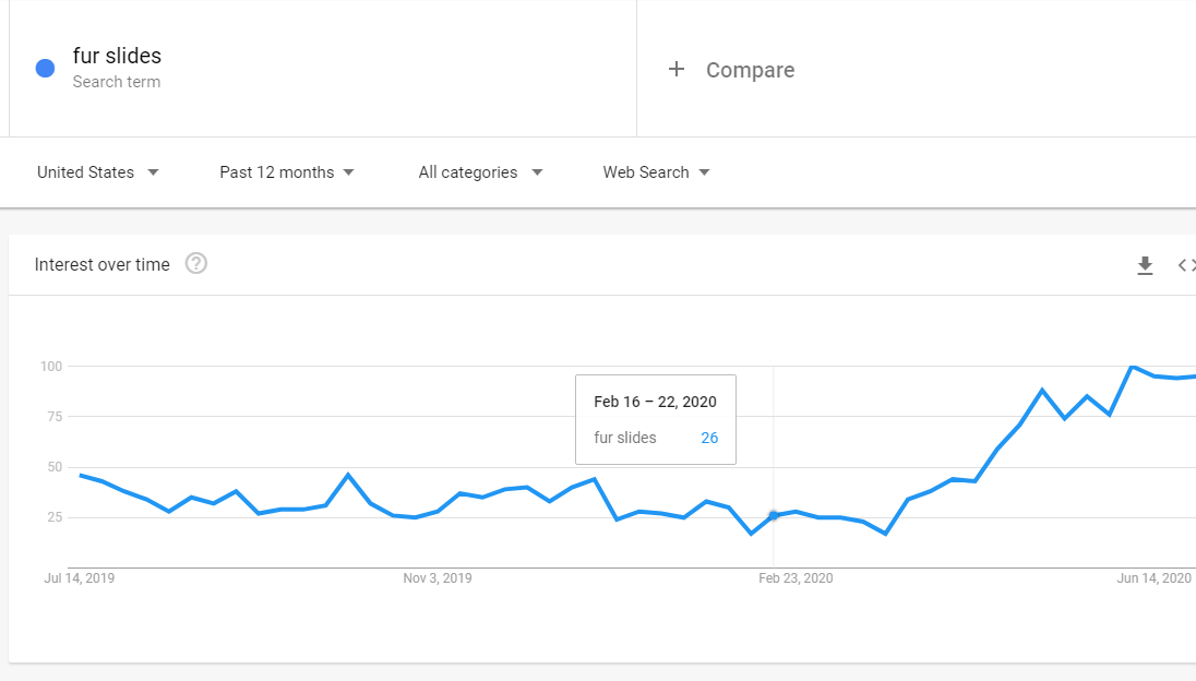 google trends data of fur slides